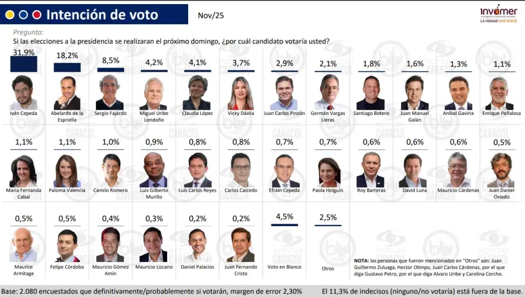 Iván Cepeda lidera las encuestas a presidente de Colombia 